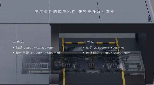 十座三代换电站试运营，蔚来汽车第三代换电模式有何好处？