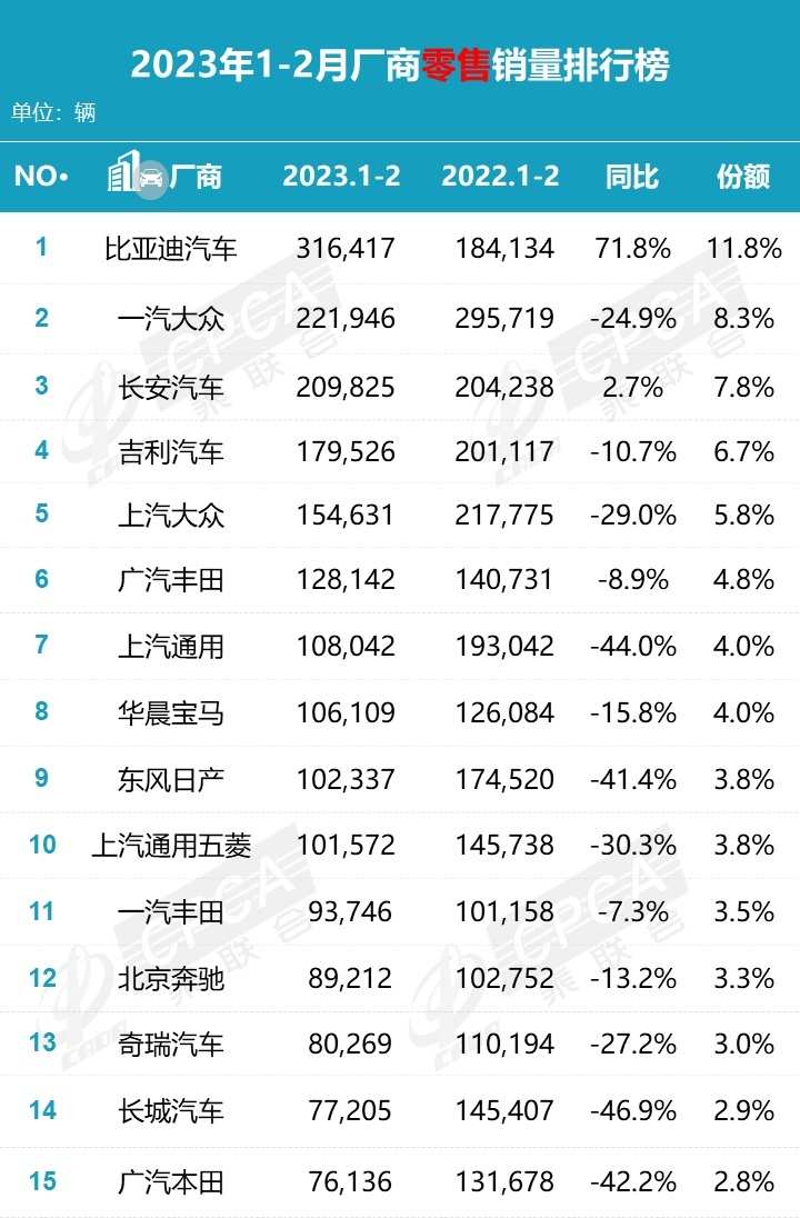 比亚迪遥遥领先 2月份国内车企销量排名公布 广汽丰田逆势上涨