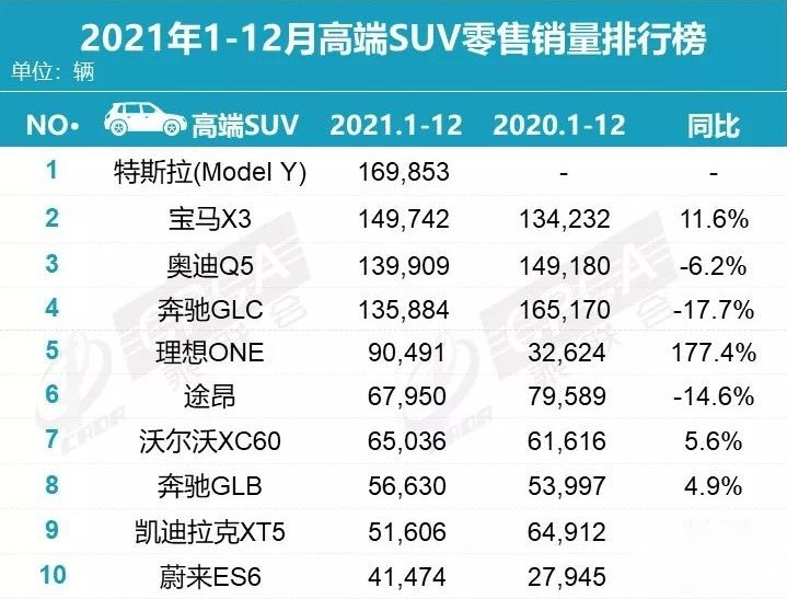 2021年度热销SUV：冠军没变，比亚迪宋崛起，本田4款车上榜
