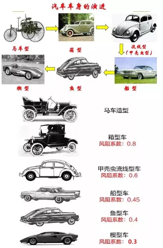 从汽车发明至今在车身造型方面有哪些划时代的经典设计