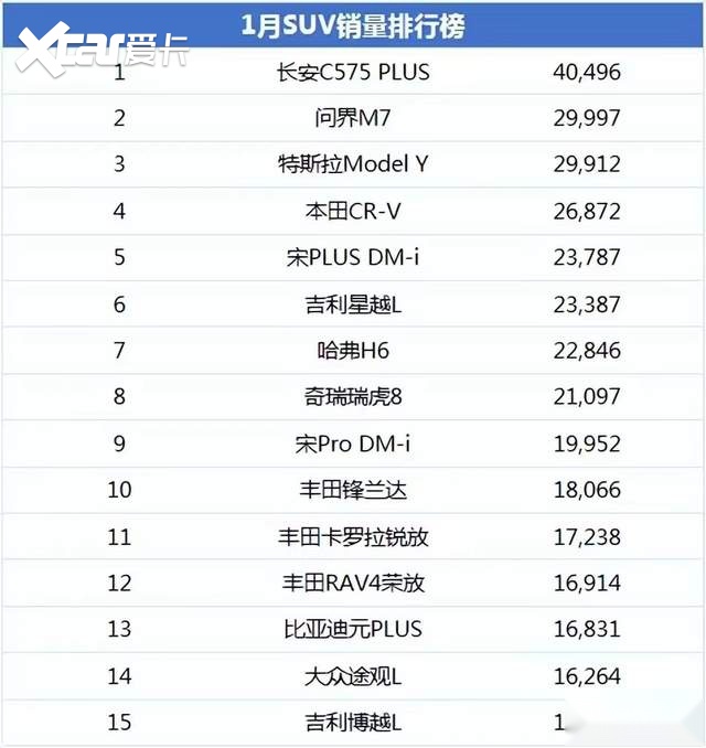 1月SUV销量排行榜：长安CS75 PLUS冲上第一，特斯拉Model