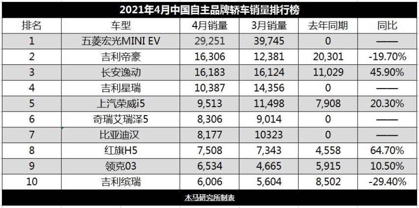 4月自主品牌轿车销量排行榜 宏光MINI EV居榜首/星瑞继续破万