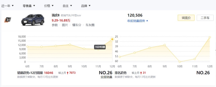 2022年销量最好的5款国产中型SUV，唐DM微弱差距排第2