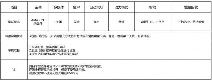 主流高端智电轿车续航大比拼，谁的电驱性能更靠谱？