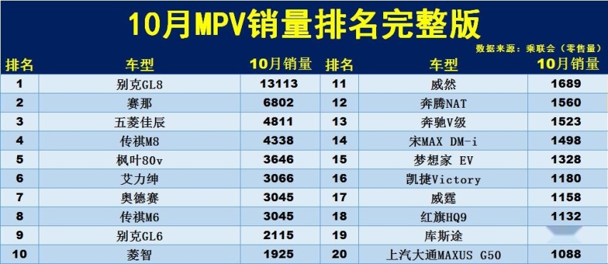 10月MPV销量排行 别克GL8依旧王者 传祺M8惨淡收场