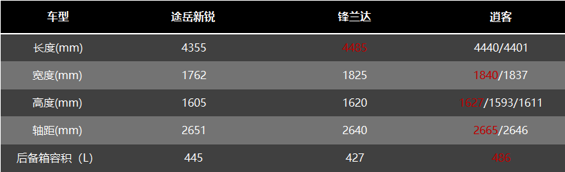 10万级合资SUV，途岳新锐、锋兰达、逍客，谁更值得买？