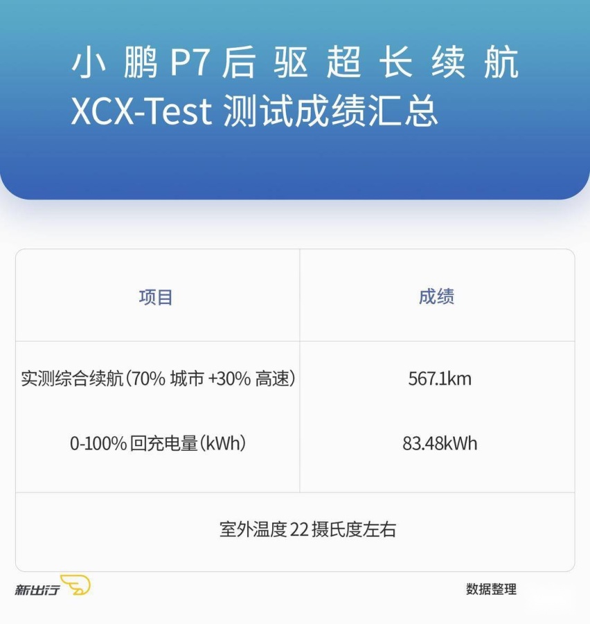 XCX-Test21 小鹏P7后驱超长续航版续航 充电实测