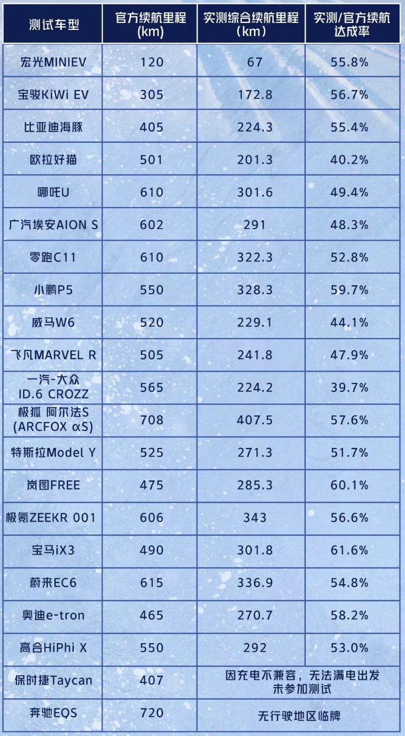 冬季硬核横评测试，岚图FREE凭什么打败一众网红新能源车