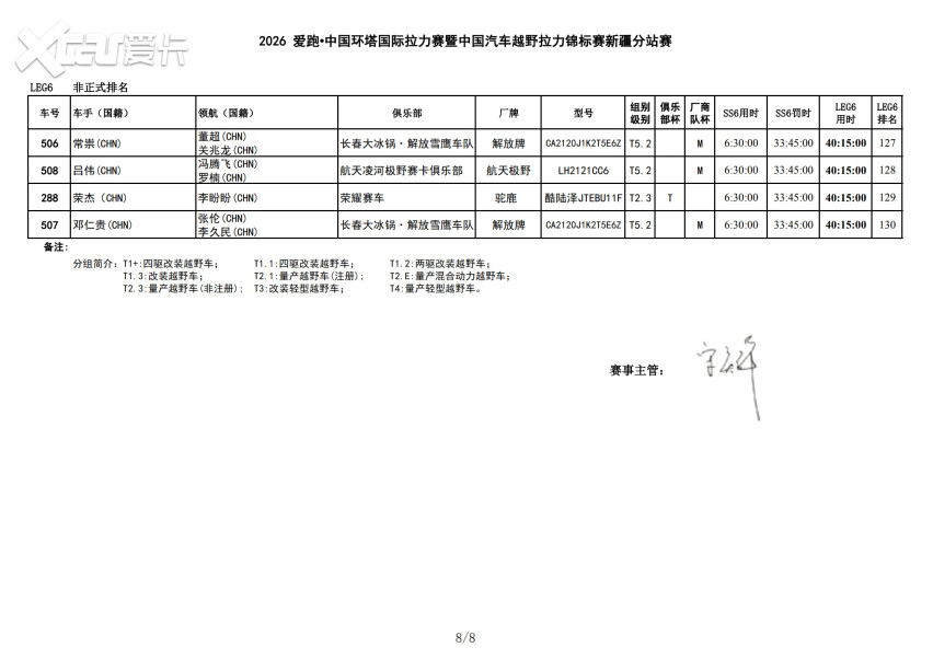 风沙骤雨突袭 2026爱跑·中国环塔国际拉力赛SS6极端天气成最大考验