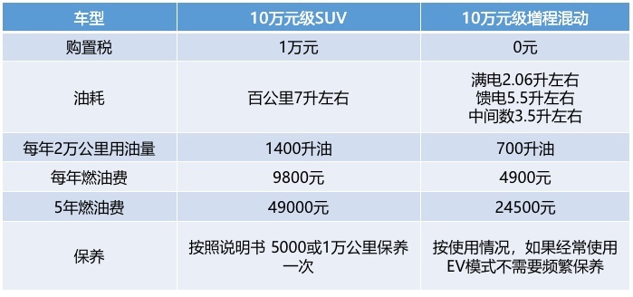 如果买10万元级的增程混动斯威大虎EDi使用5年能省多少钱？