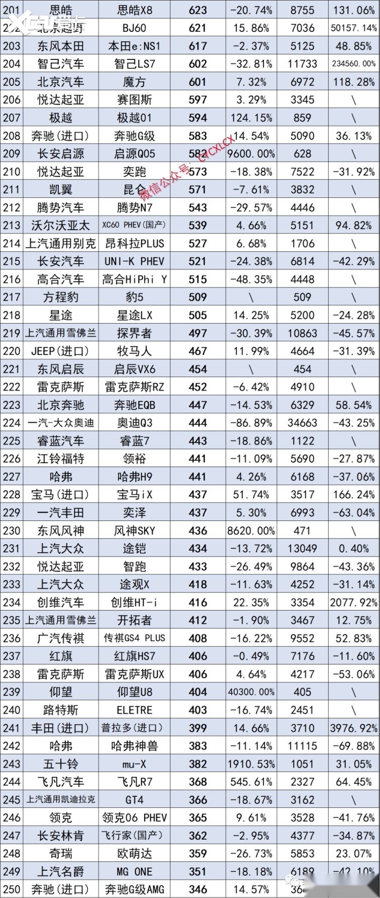 11月份SUV销量排行榜完整版出炉，Model Y夺冠，问界M7第11