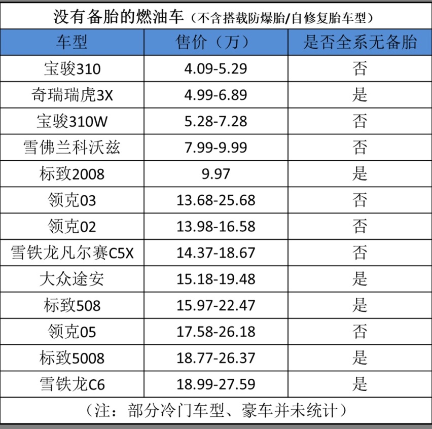 备胎秒变补胎液,奇瑞也跟进,为何车企敢正大光明“减配”?