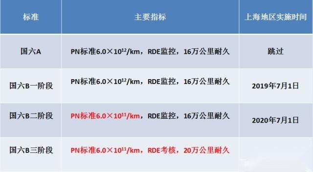 降价潮副作用初现，国六B或延期执行？