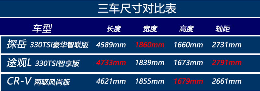 德日主流SUV对比：探岳、途观L、CR-V如何选？