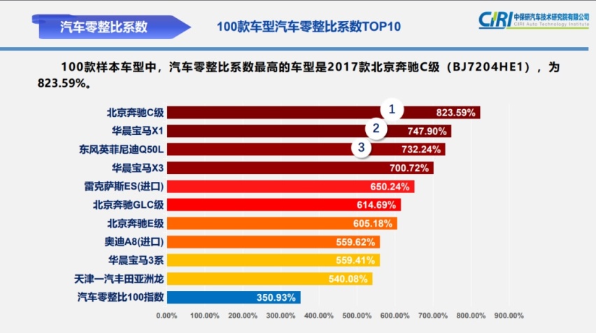 中国品牌维修贵？呸 按照这榜单买 比丰田本田还便宜！