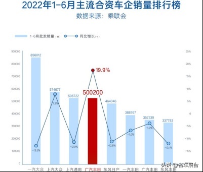 又快又稳！广汽丰田为何成为合资大赢家？
