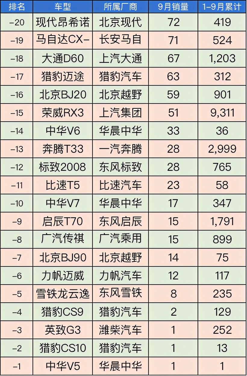 垫底的车型都有谁？点评汽车销量倒数Top20