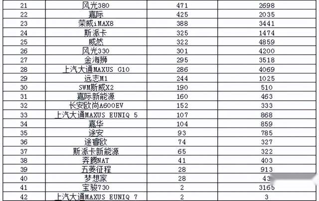 2022年4月汽车销量排行榜 仅比亚迪进入10万辆阵营