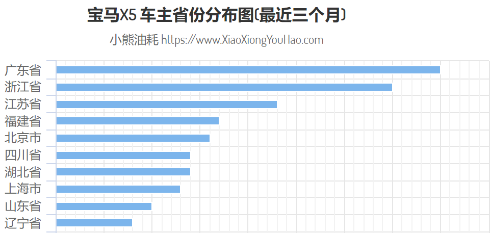 不同品牌的百万级豪车，在哪些省市最受欢迎？