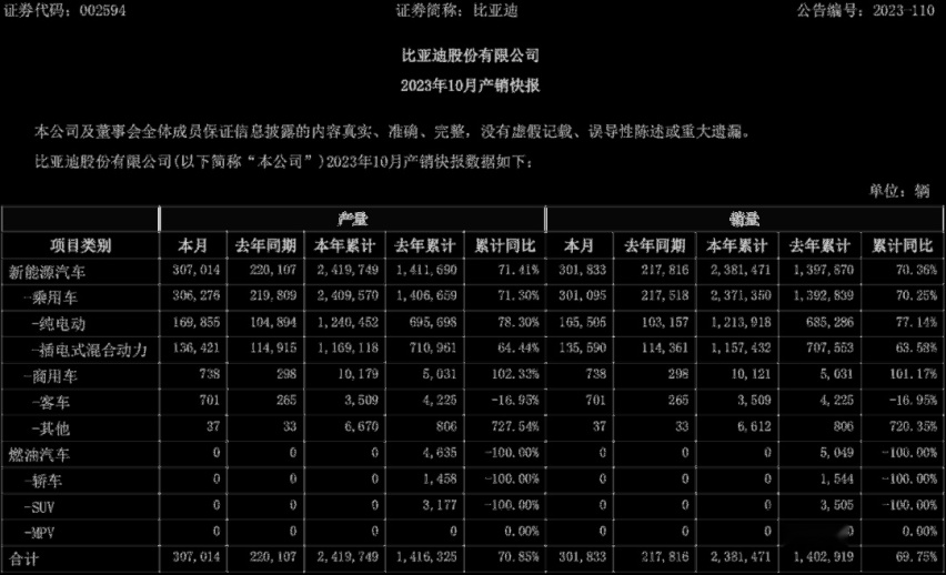 最高优惠1.5万,比亚迪热销车终端大降价,或是为冲击300万目标?