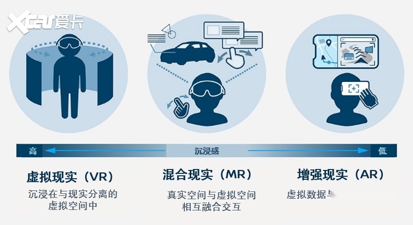 虚拟现实技术(vr),增强现实技术(ar)和混合现实技术(mr)之间的差异.