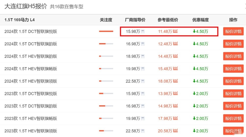 12月卖14674辆，连续5月销量上涨，红旗H5热销背后的原因是什么？