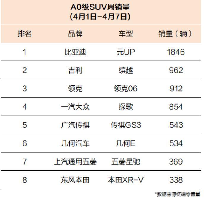 A0级纯电SUV市场终于迎来王者，比亚迪元UP周销量断层式夺冠