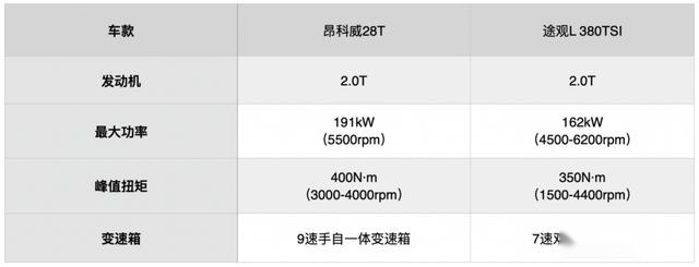 精打细算也要追求用车体验，三款头部合资SUV怎么选？