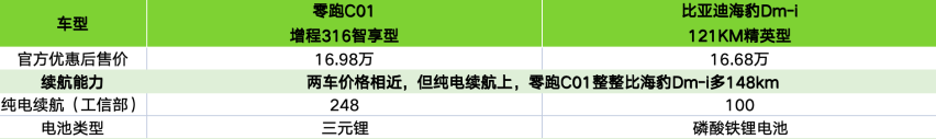 15-20万预算区间，零跑C01超级增程版和海豹DM-i如何选？