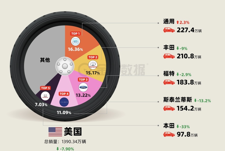 各国消费者热衷汽车品牌 中国比亚迪 美国通用 巴西你想不到