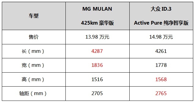 纯电小钢炮对决！MG MULAN对比大众ID.3谁会赢？