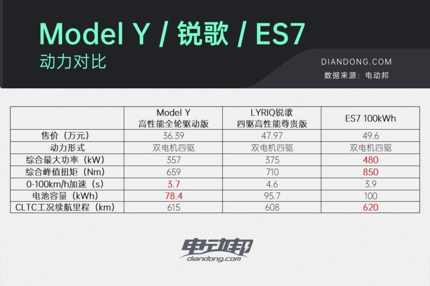 锐歌/ES7/Model Y，这三款智能纯电SUV到底应该怎么选？