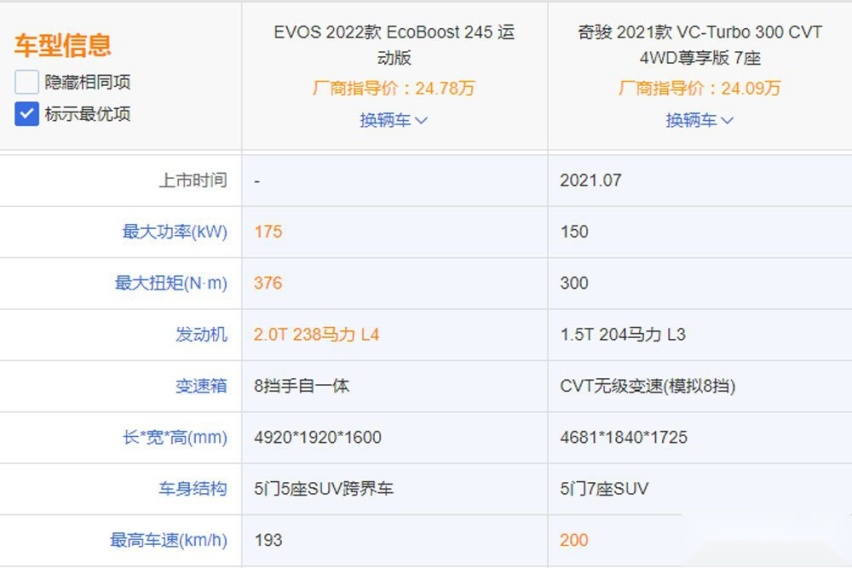 日产光环不行了?新奇骏对比福特EVOS,差距很明显啊!