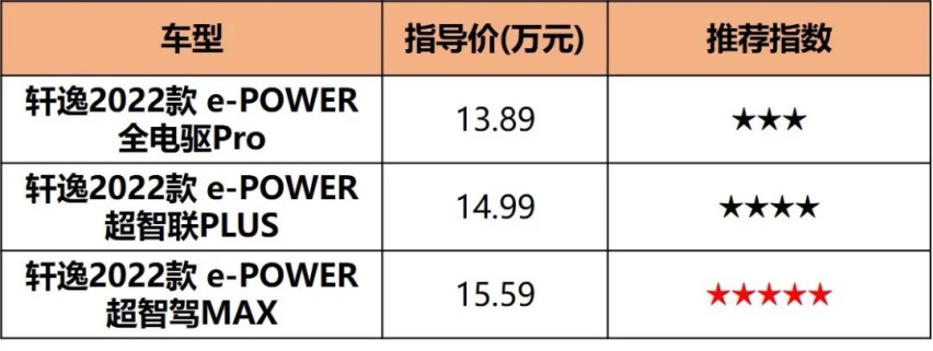 13.89万-15.59万元，轩逸e-POWER解决动力短板，哪款更值得入手？