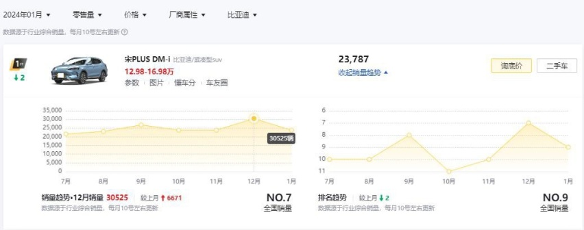 配宋PLUS同款动力！蓝电E5现直降4.01万，最低9.98万就能买