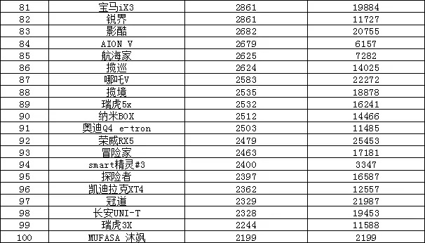 2023年7月汽车销量排行榜 Model 3销量不足万辆