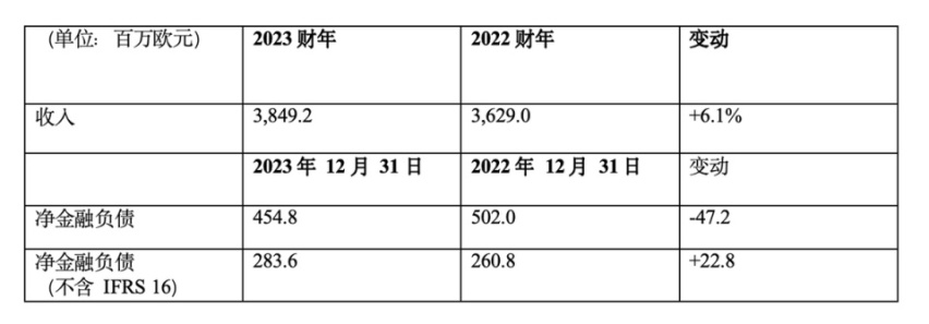 布雷博：2023财年收入增长至38.492亿欧元