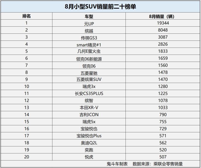 8月小型SUV销量排名变化大 仅一款过万 元UP逆袭 合资小SUV有点