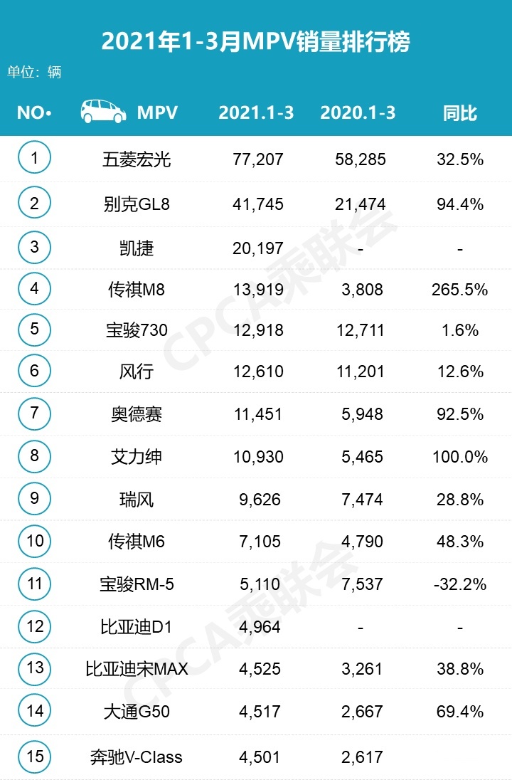 3月份MPV销量榜：前三有两款来自五菱，传祺M8销量翻番
