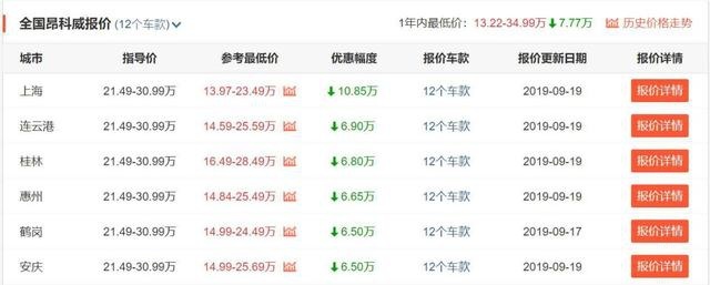 别克大幅让利，6款主销车最高优惠10万，抄底买车的机会来了