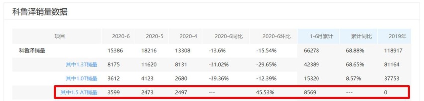 英朗靠四缸逆袭，科鲁泽却大卖三缸，为啥“同车不同命”？