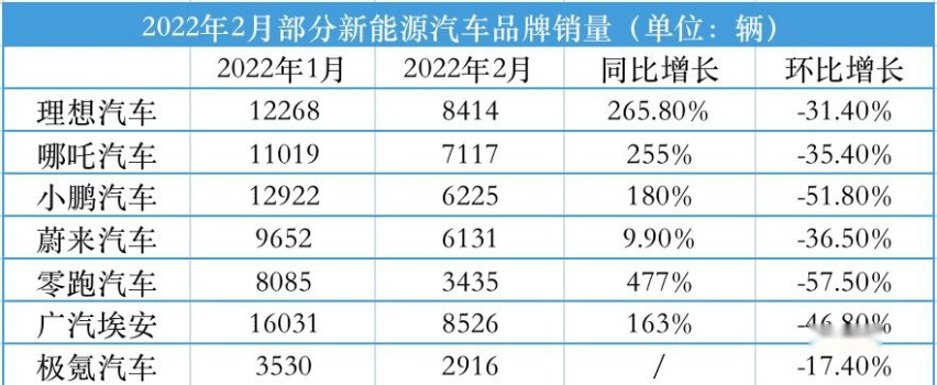 股价跌了一整年，销量在蔚小理垫底，蔚来汽车能否守住高端定位