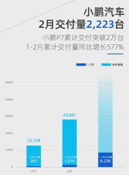 2月小鹏汽车交付2223台 同比增长240% 环比下滑63%