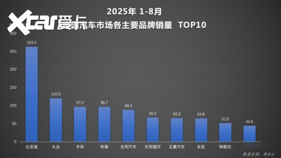 格局已定！比亚迪1-8月销售286.4万辆，冲击全年销量目标