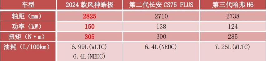 要空间要动力要价格 家用SUV怎么选？