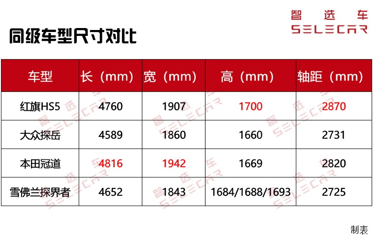 红旗HS5上市，性价比超高，别老盯着本田冠道不放了！