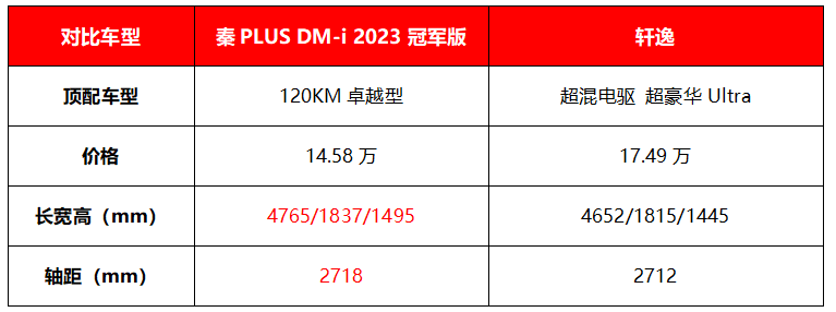 入手秦PLUS DM-i应该选哪款？2023冠军版顶配款绝对不亏
