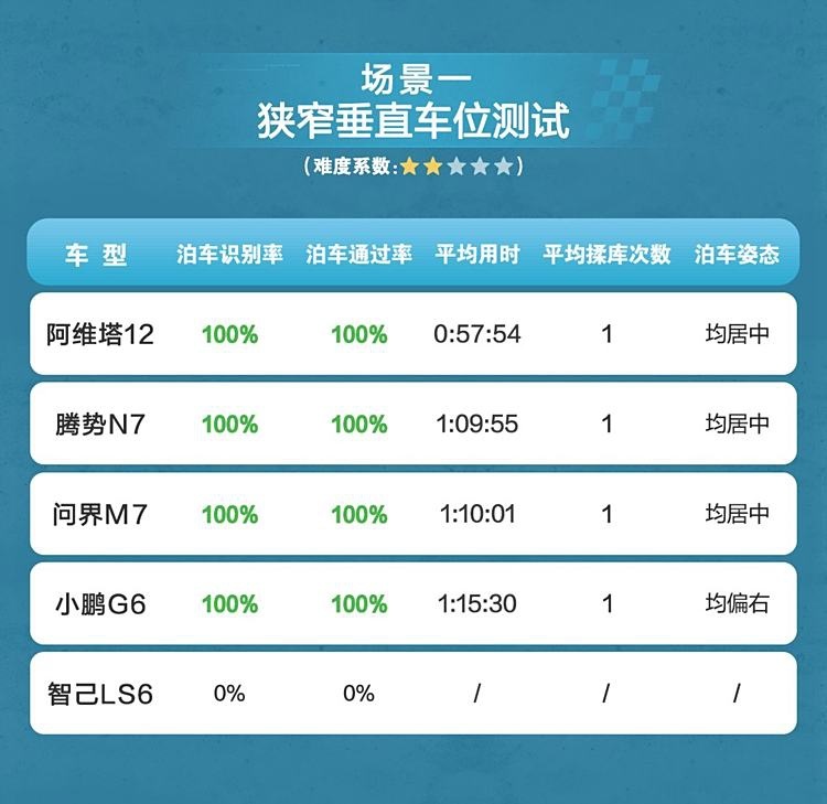 五款智驾当红车型进行自动泊车对比 比亚迪自动泊车表现惊艳