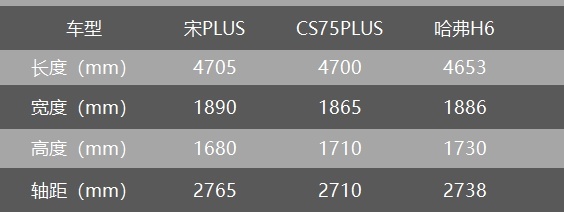 搭载全新1.5T发动机 比亚迪宋PLUS上市 11.58万起