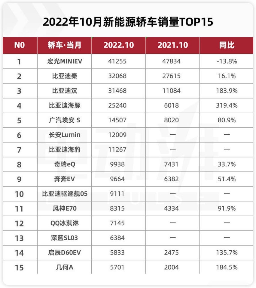 10月新能源轿车销量，宏光MINIEV夺冠，比亚迪成最大赢家